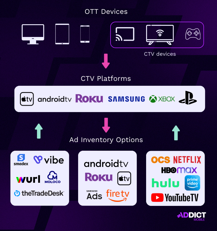 process ctv