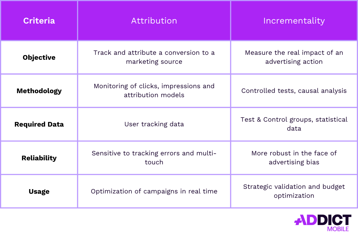 incrementality vs attribution